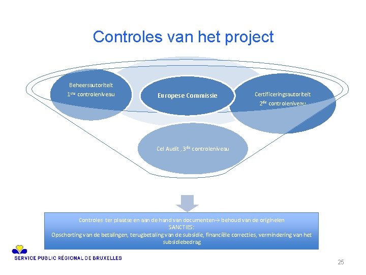 Controles van het project Beheersautoriteit 1 ste controleniveau Europese Commissie Certificeringsautoriteit 2 de controleniveau