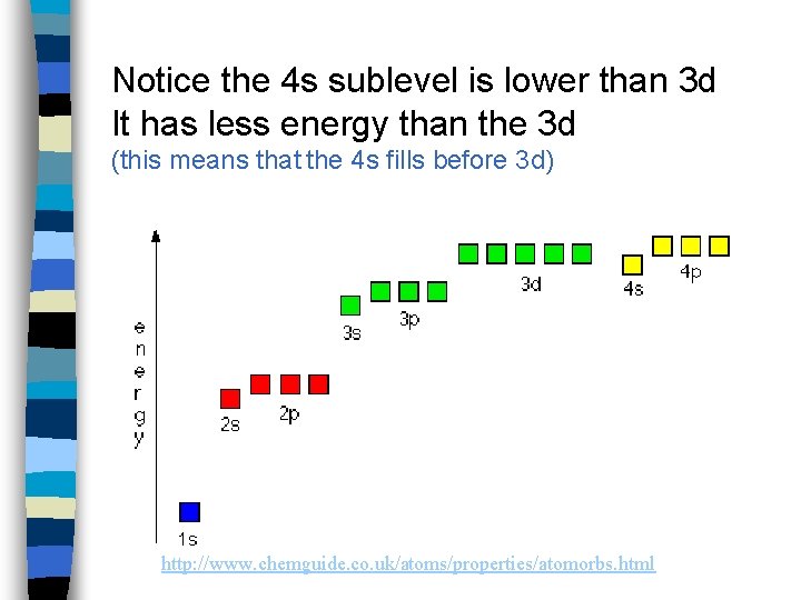 Notice the 4 s sublevel is lower than 3 d It has less energy