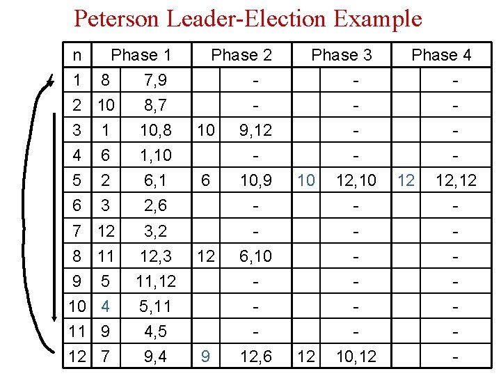 Peterson Leader-Election Example n Phase 1 1 8 7, 9 2 10 8, 7