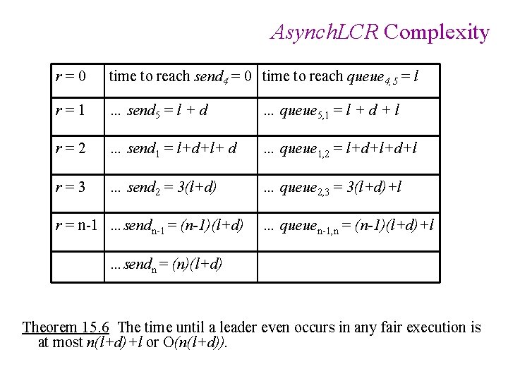 Asynch. LCR Complexity r=0 time to reach send 4 = 0 time to reach