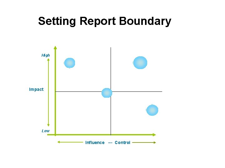 Setting Report Boundary High Impact Low Influence --- Control Setting Report Boundary High Impact Low Influence --- Control