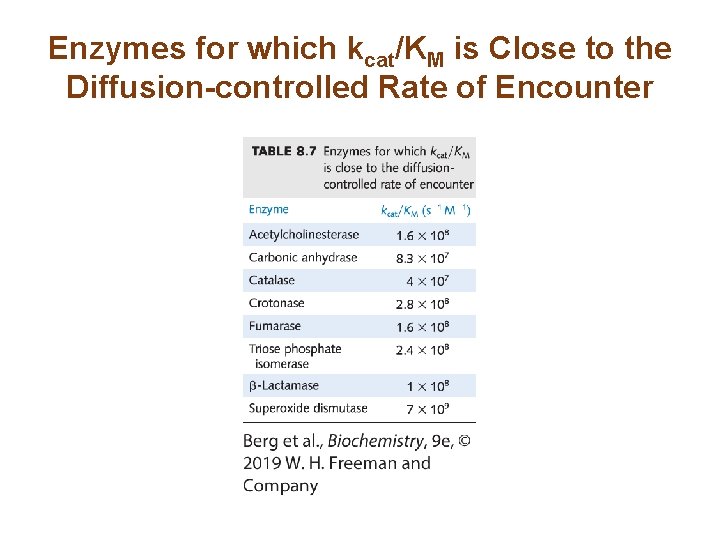 Enzymes for which kcat/KM is Close to the Diffusion-controlled Rate of Encounter 