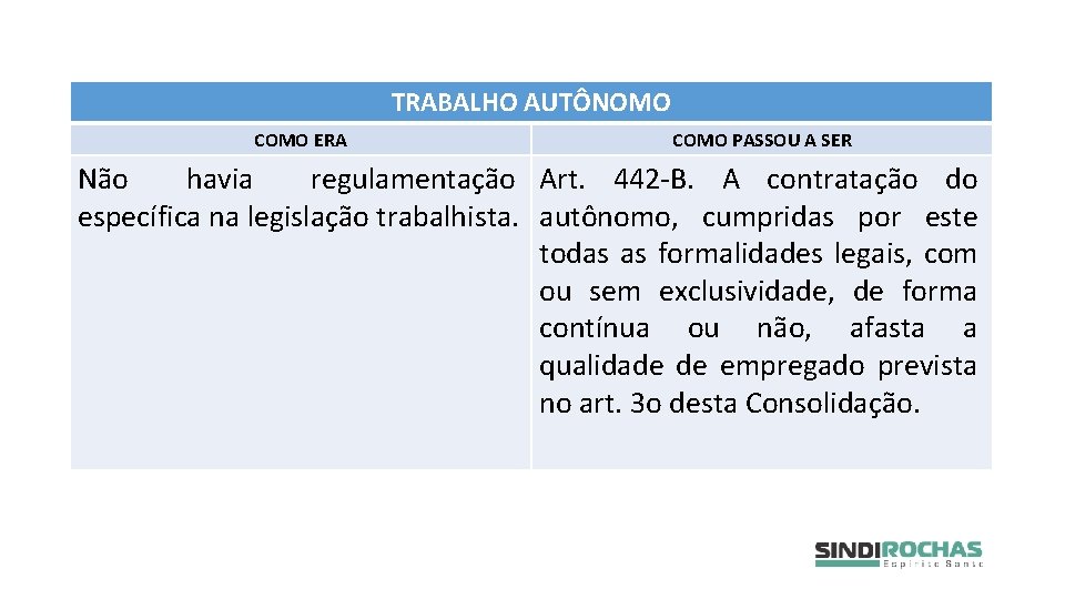 TRABALHO AUTÔNOMO COMO ERA COMO PASSOU A SER Não havia regulamentação Art. 442 -B.