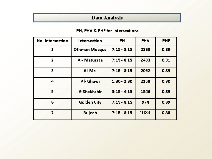 Data Analysis PH, PHV & PHF for Intersections No. Intersection PH PHV PHF 1