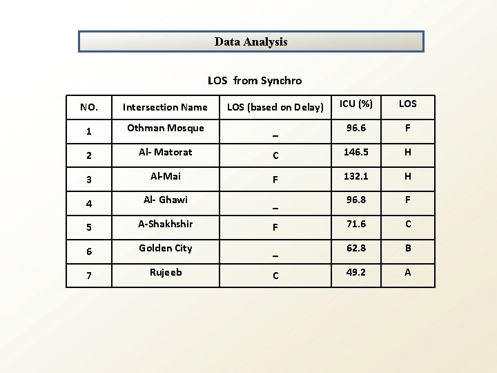 Data Analysis LOS from Synchro NO. Intersection Name LOS (based on Delay) ICU (%)