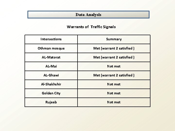 Data Analysis Warrants of Traffic Signals Intersections Summary Othman mosque Met (warrant 2 satisfied