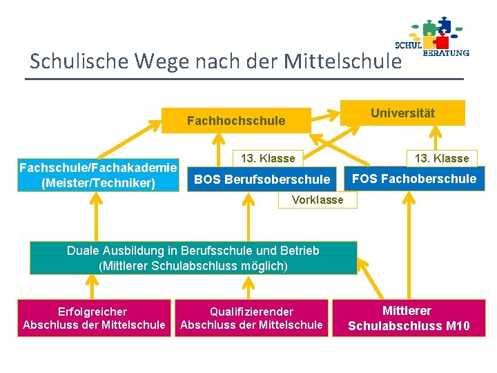 Schulische Wege nach der Mittelschule Universität Fachhochschule Fachschule/Fachakademie (Meister/Techniker) 13. Klasse BOS Berufsoberschule 13.