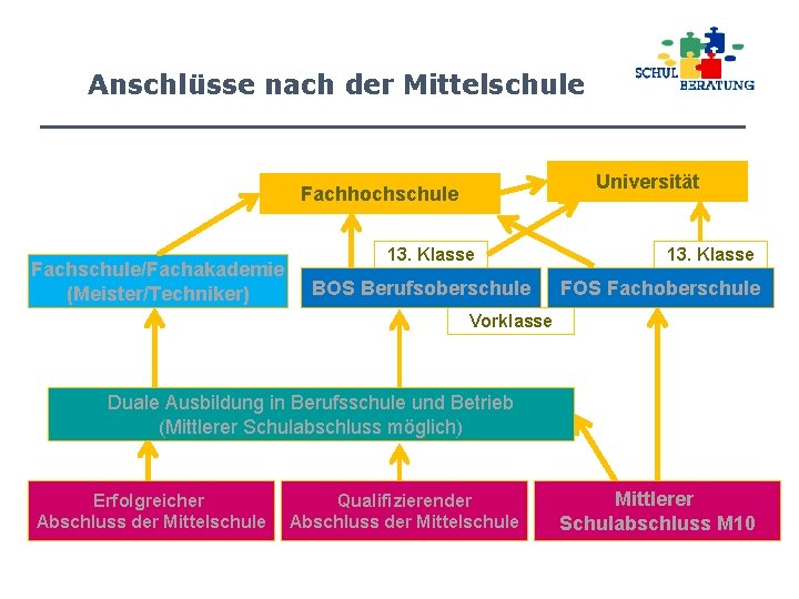 Anschlüsse nach der Mittelschule Universität Fachhochschule Fachschule/Fachakademie (Meister/Techniker) 13. Klasse BOS Berufsoberschule 13. Klasse