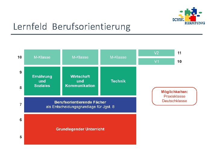 Lernfeld Berufsorientierung 