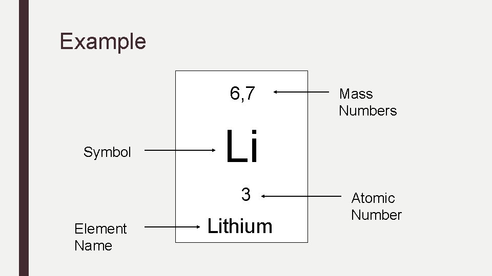 Example 6, 7 Symbol Li 3 Element Name Mass Numbers Lithium Atomic Number 