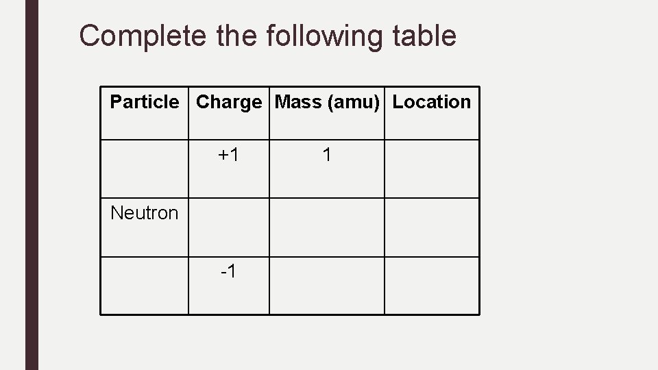 Complete the following table Particle Charge Mass (amu) Location +1 Neutron -1 1 Complete the following table Particle Charge Mass (amu) Location +1 Neutron -1 1