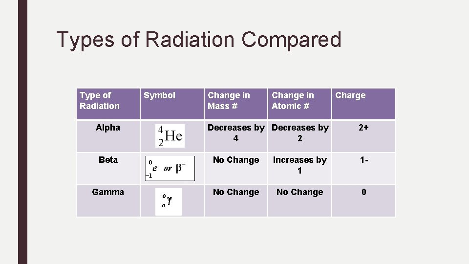 Types of Radiation Compared Type of Radiation Alpha Symbol Change in Mass # Change Types of Radiation Compared Type of Radiation Alpha Symbol Change in Mass # Change