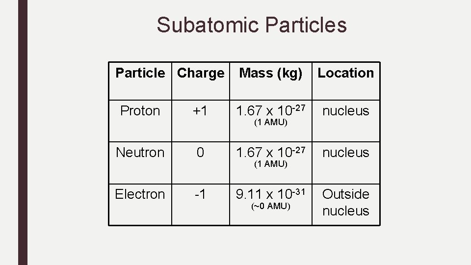 Subatomic Particles Particle Charge Mass (kg) Location Proton +1 1. 67 x 10 -27 Subatomic Particles Particle Charge Mass (kg) Location Proton +1 1. 67 x 10 -27