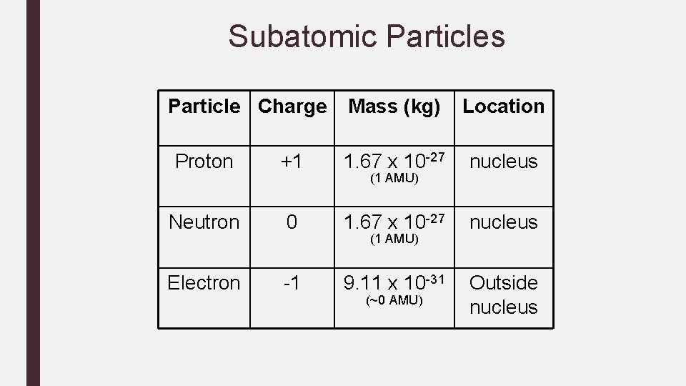 Subatomic Particles Particle Charge Mass (kg) Location Proton +1 1. 67 x 10 -27