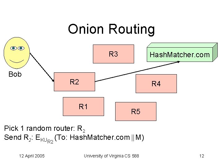 Onion Routing R 3 Bob Hash. Matcher. com R 2 R 4 R 1