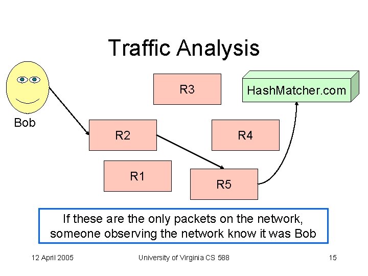 Traffic Analysis R 3 Bob Hash. Matcher. com R 2 R 4 R 1