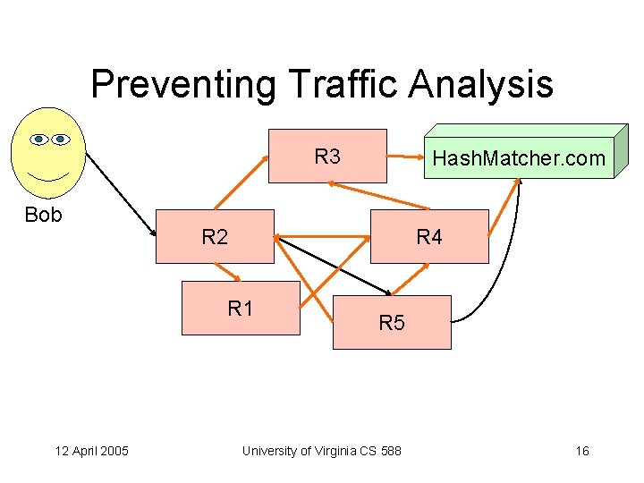 Preventing Traffic Analysis R 3 Bob R 2 R 4 R 1 12 April