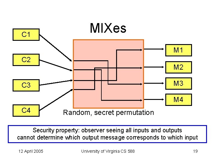 C 1 MIXes M 1 C 2 M 3 C 3 M 4 C