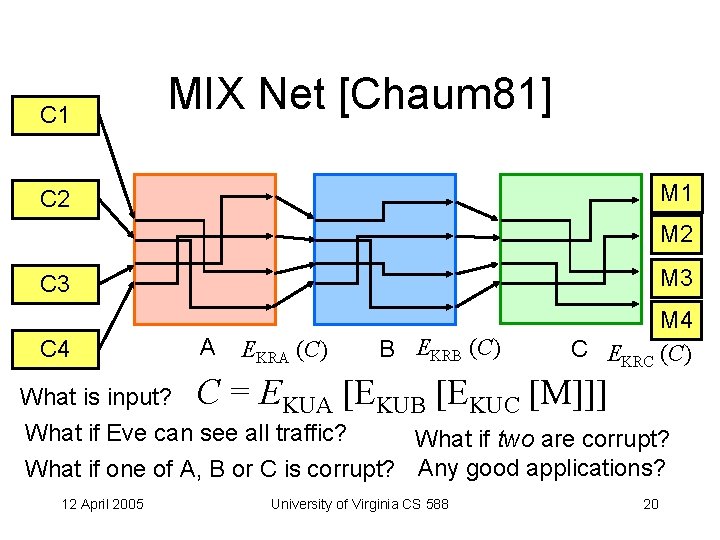 C 1 MIX Net [Chaum 81] M 1 C 2 M 2 C 3