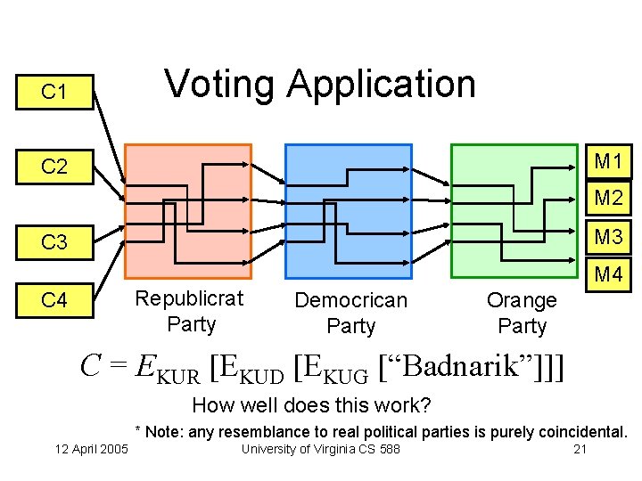 Voting Application C 1 M 1 C 2 M 3 C 3 M 4