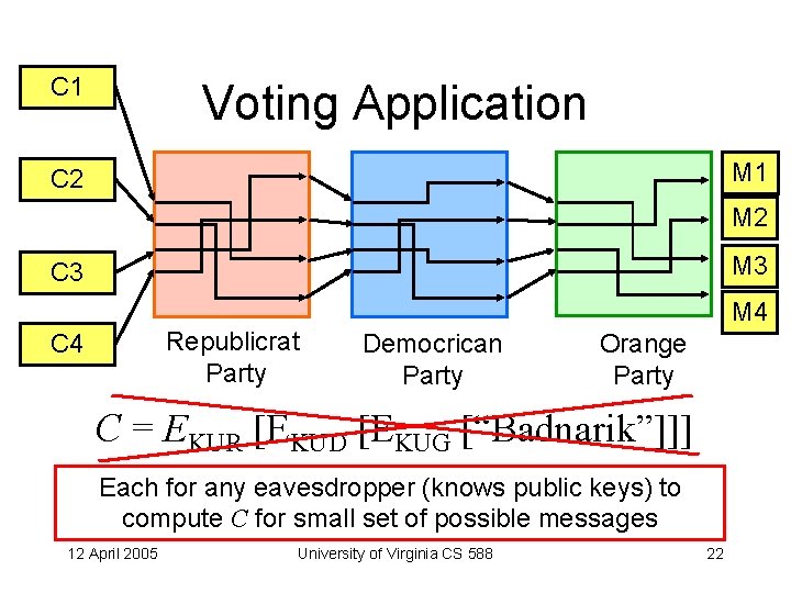 C 1 Voting Application M 1 C 2 M 3 C 3 M 4