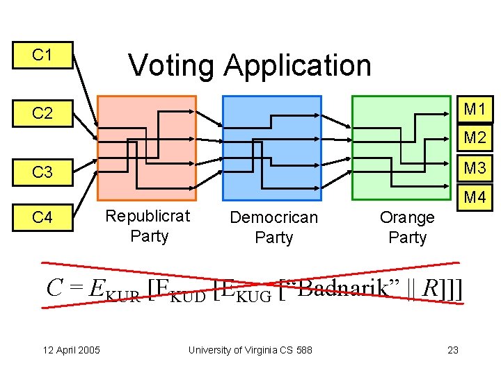 C 1 Voting Application M 1 C 2 M 3 C 3 M 4