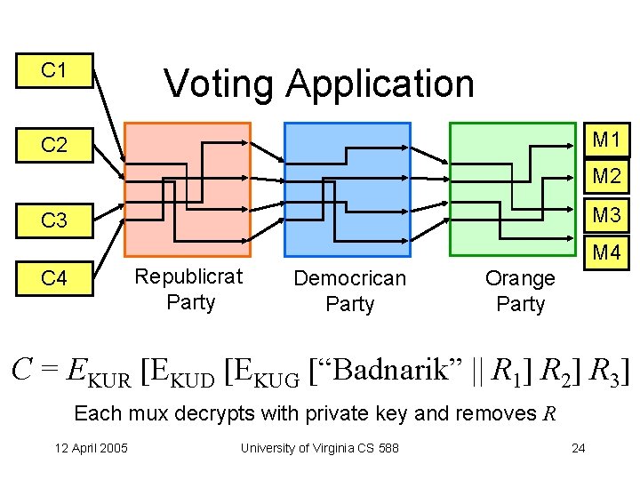 C 1 Voting Application M 1 C 2 M 3 C 3 M 4