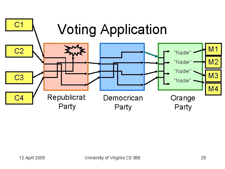 C 1 Voting Application C 2 “Nader” M 1 “Nader” M 2 “Nader” C