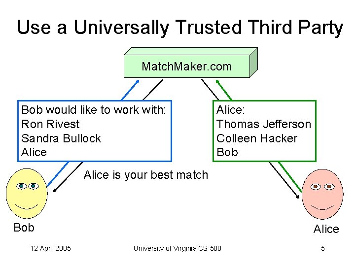 Use a Universally Trusted Third Party Match. Maker. com Bob would like to work