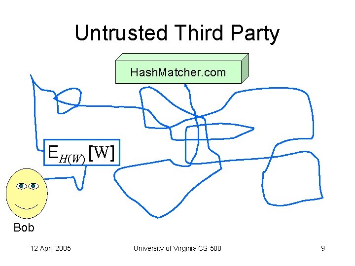 Untrusted Third Party Hash. Matcher. com EH(W) [W] Bob 12 April 2005 University of