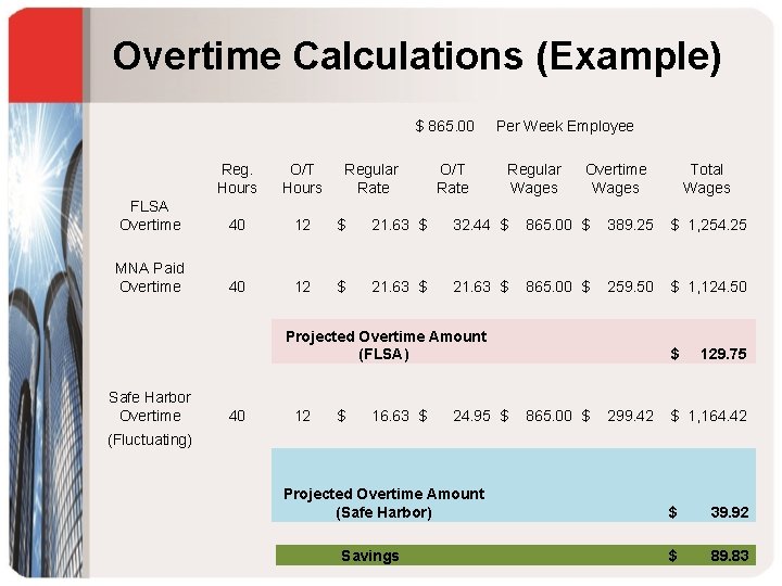 Overtime Calculations (Example) $ 865. 00 Regular Rate O/T Rate Per Week Employee Reg.