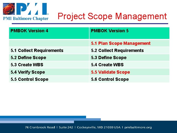 Project Scope Management PMBOK Version 4 PMBOK Version 5 5. 1 Plan Scope Management