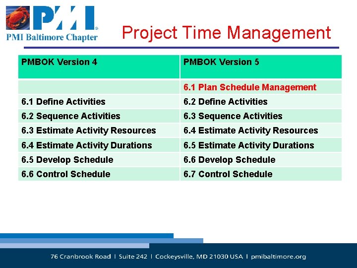 Project Time Management PMBOK Version 4 PMBOK Version 5 6. 1 Plan Schedule Management