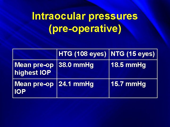 Intraocular pressures (pre-operative) HTG (108 eyes) NTG (15 eyes) Mean pre-op 38. 0 mm.