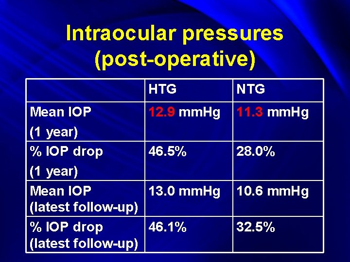 Intraocular pressures (post-operative) Mean IOP (1 year) % IOP drop (1 year) Mean IOP