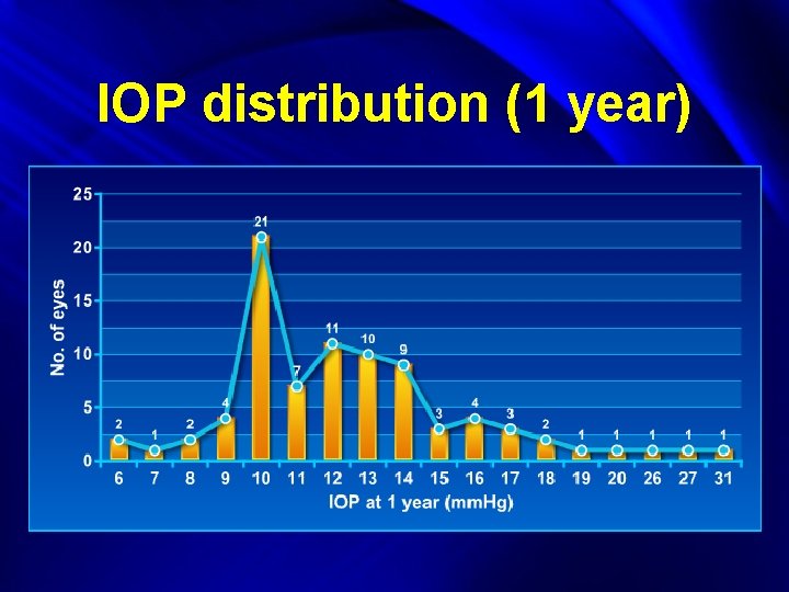 IOP distribution (1 year) 