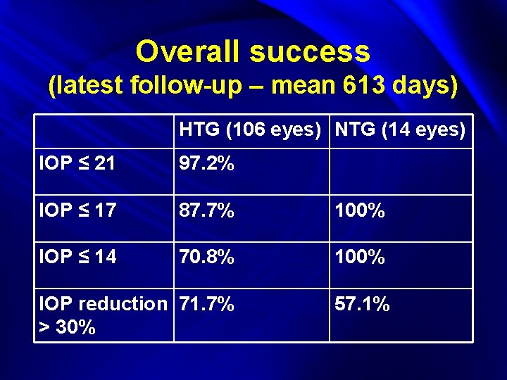 Overall success (latest follow-up – mean 613 days) HTG (106 eyes) NTG (14 eyes)