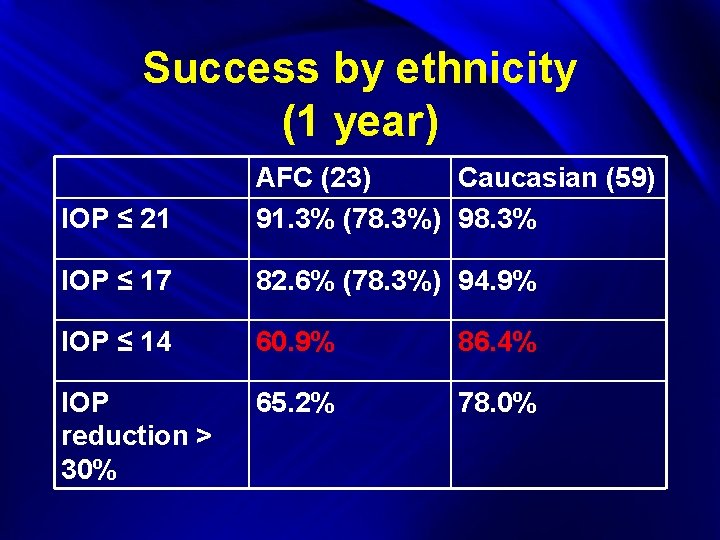 Success by ethnicity (1 year) IOP ≤ 21 AFC (23) Caucasian (59) 91. 3%