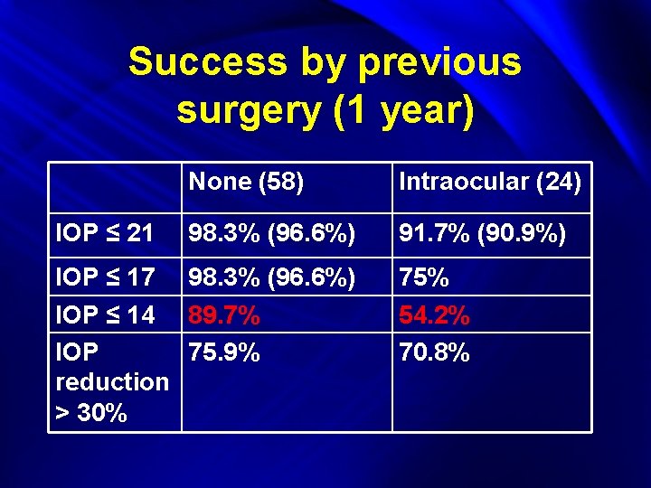 Success by previous surgery (1 year) None (58) Intraocular (24) IOP ≤ 21 98.