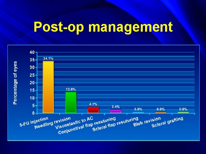 Post-op management 
