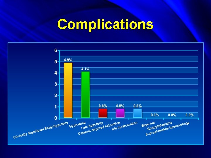 Complications 