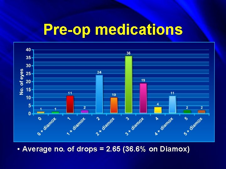 Pre-op medications • Average no. of drops = 2. 65 (36. 6% on Diamox)