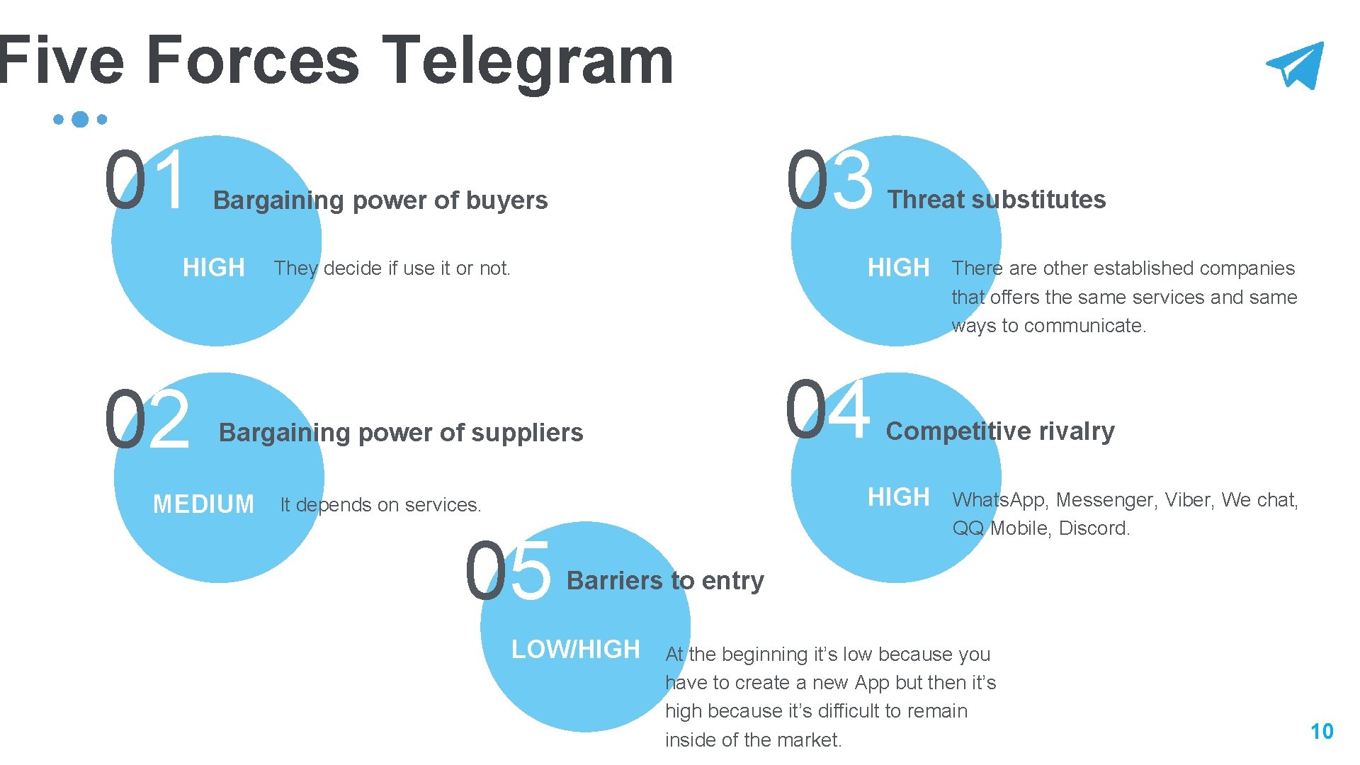 Five Forces Telegram 01 HIGH 02 03 Bargaining power of buyers HIGH They decide