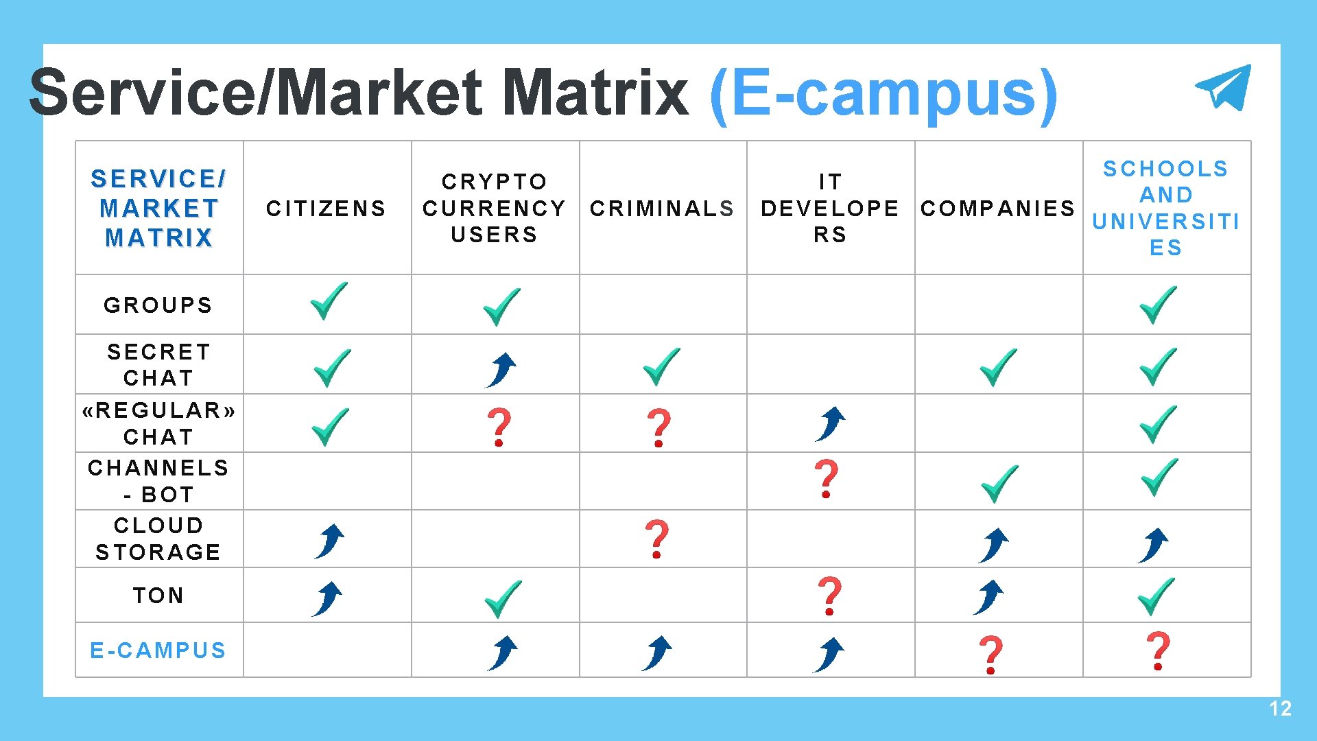 Service/Market Matrix (E-campus) SERVICE/ MARKET MATRIX CITIZENS CRYPTO CURRENCY USERS CRIMINALS SCHOOLS IT AND