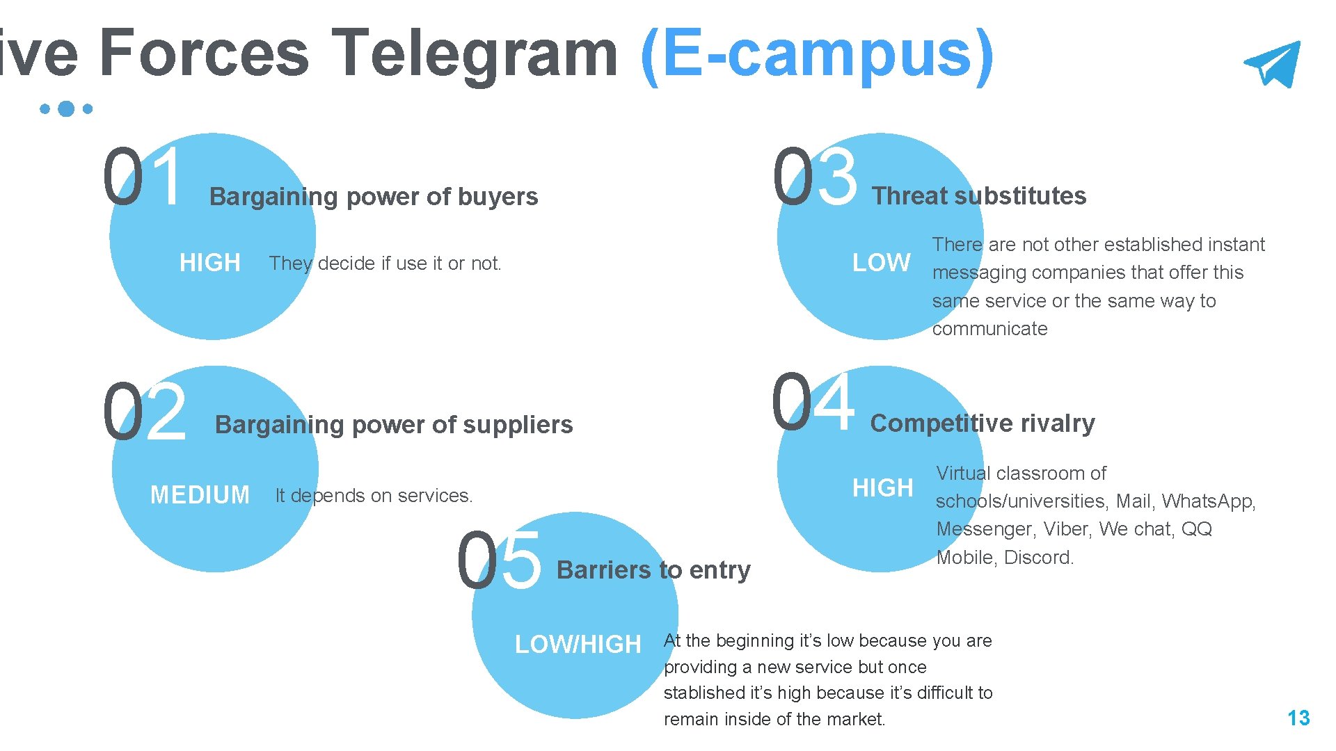 ive Forces Telegram (E-campus) 01 HIGH 02 03 Bargaining power of buyers LOW They