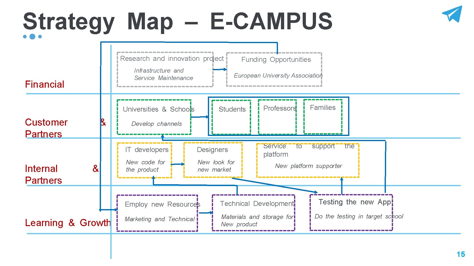 Strategy Map – E-CAMPUS Research and innovation project Infrastructure and Service Maintenance Financial European