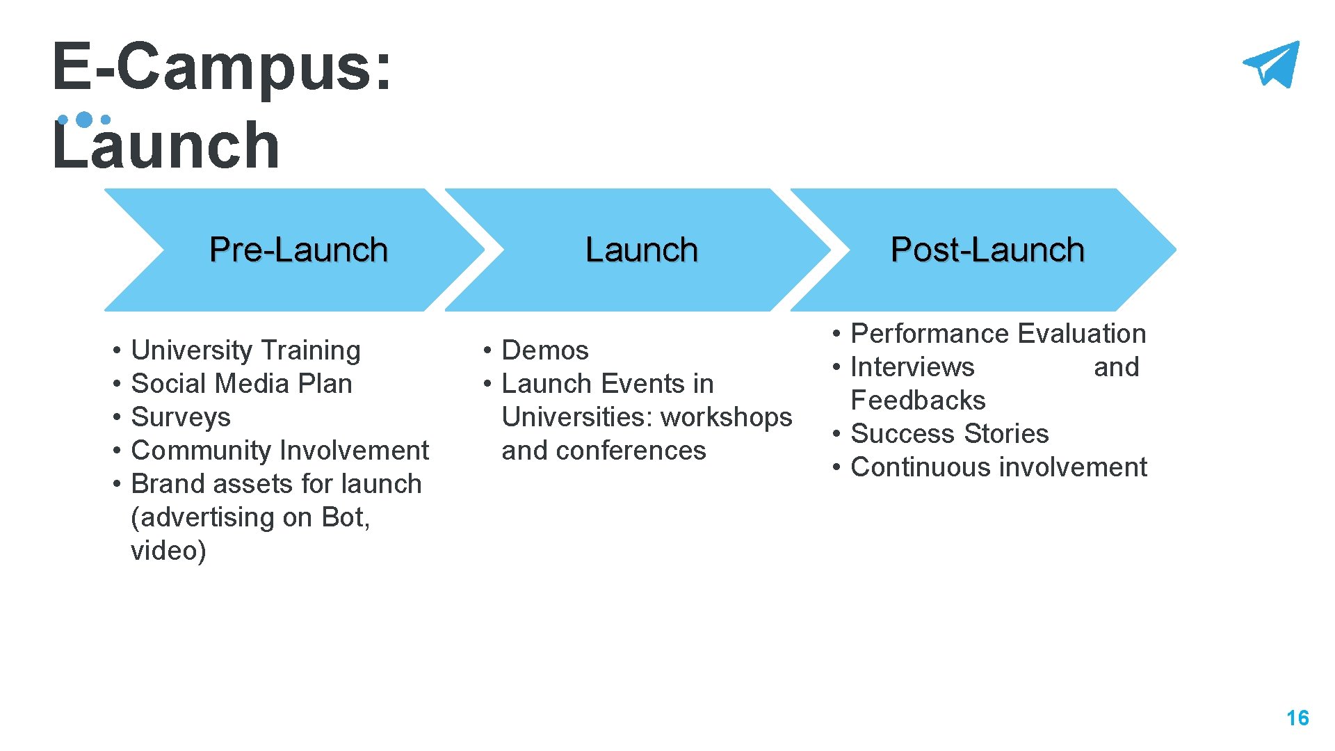 E-Campus: Launch Pre-Launch • • • University Training Social Media Plan Surveys Community Involvement