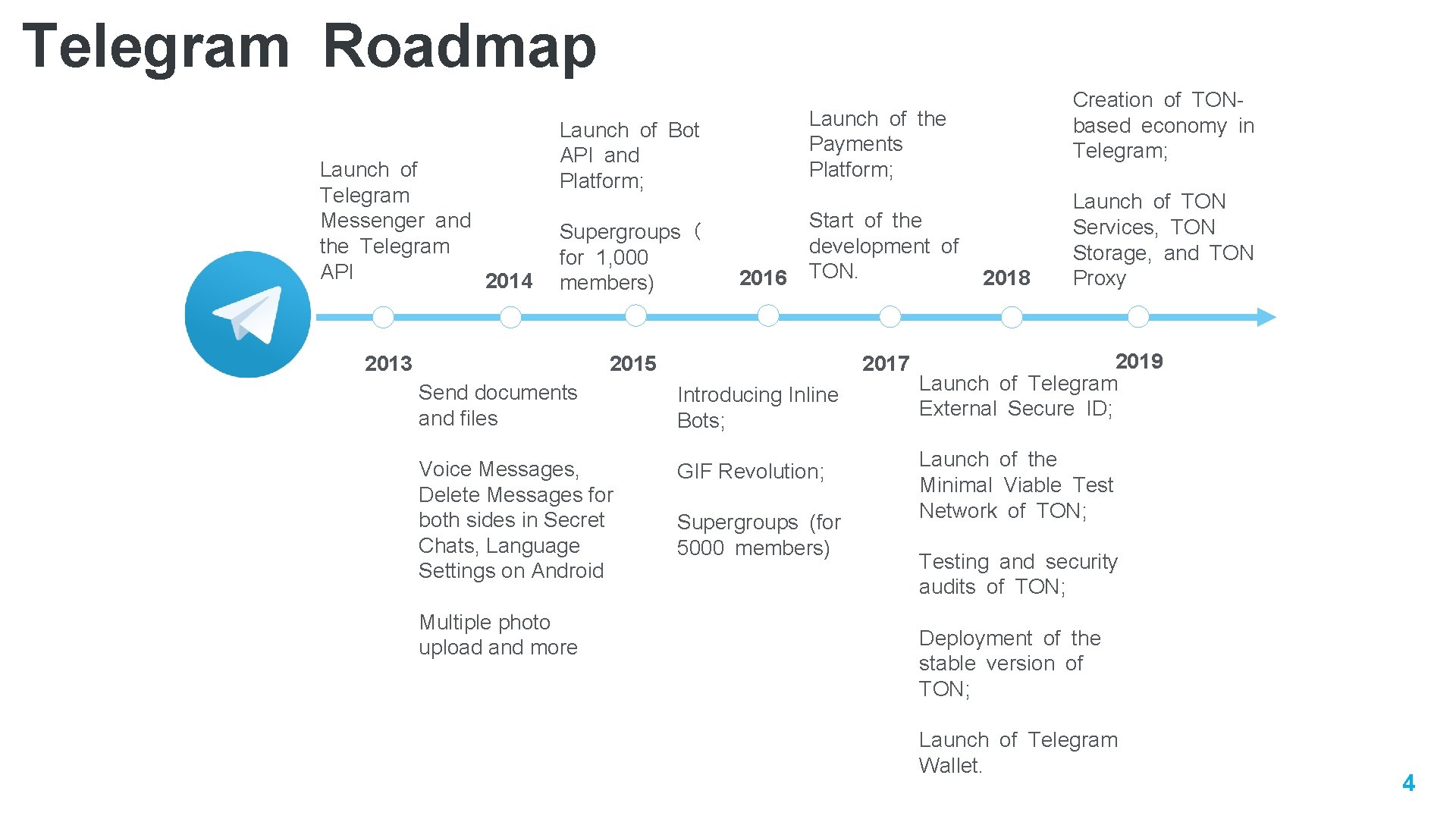 Telegram Roadmap Launch of Telegram Messenger and the Telegram API 2014 Launch of the