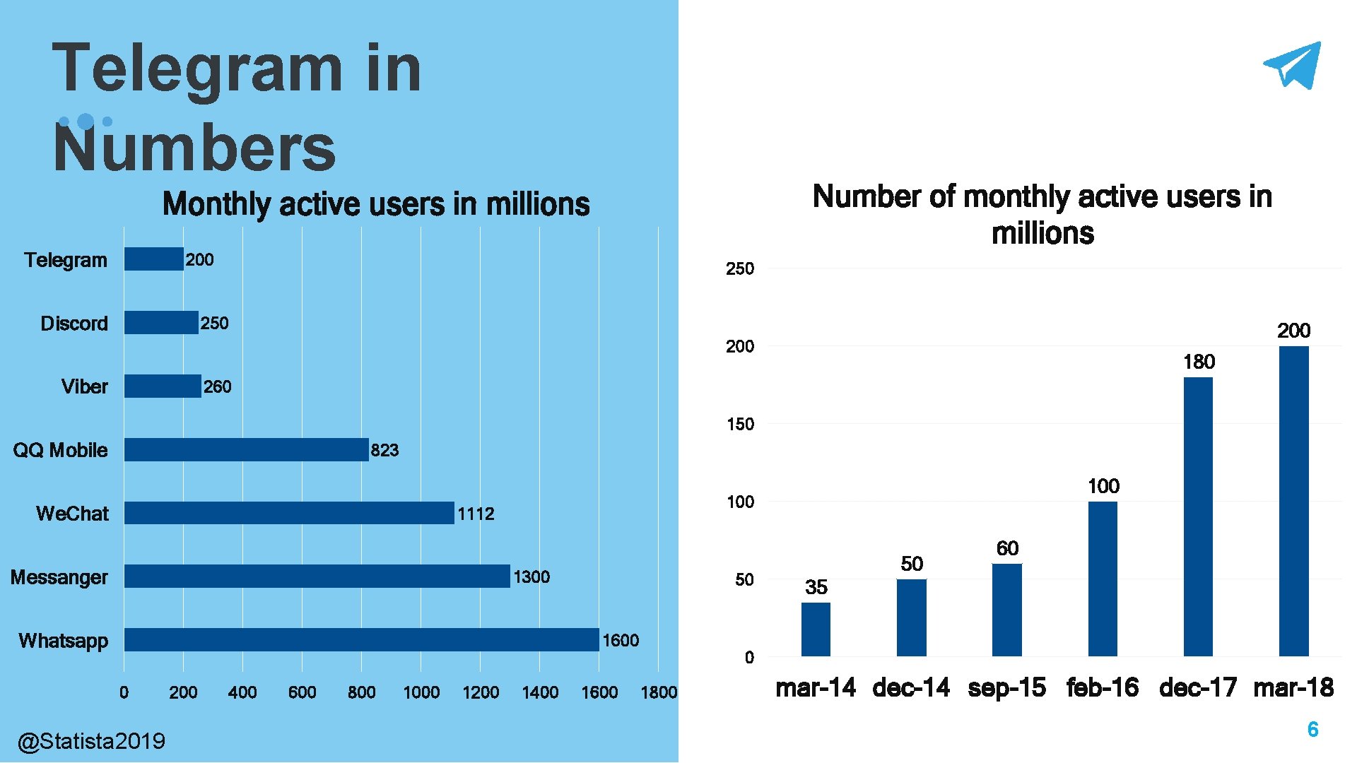 Telegram in Numbers Number of monthly active users in millions Monthly active users in