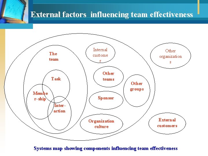 External factors influencing team effectiveness The team Task Membe r-ship Internal custome r Other